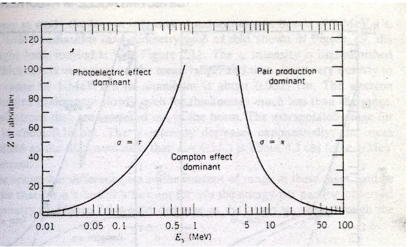 Gambar 2.3. Tiga proses interaksi sinar γ dan daerah dominannya (Krane, 1988) 