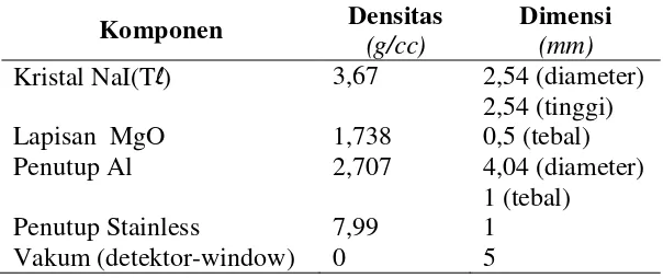 Tabel 3.2. Data Detektor untuk Simulasi (Magill, 2008) 