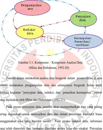 Gambar 3.1. Komponen – Komponen Analisa Data 