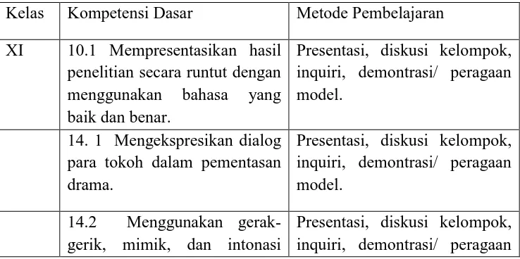 Tabel 7. Hasil Penelitian Metode Pembelajaran 