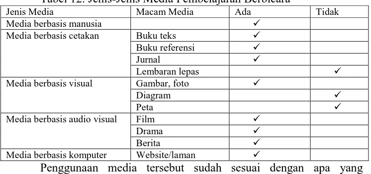 Tabel 12. Jenis-Jenis Media Pembelajaran Berbicara Macam Media  