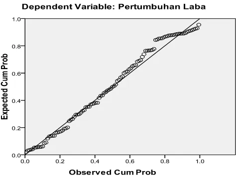 Gambar 4.1 Histogram untuk Pengujian Asumsi Normalitas 