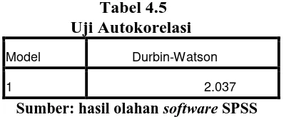 Tabel 4.5 Uji Autokorelasi 