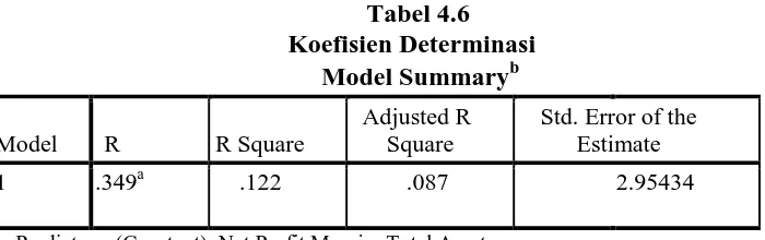 Tabel 4.6 Koefisien Determinasi 