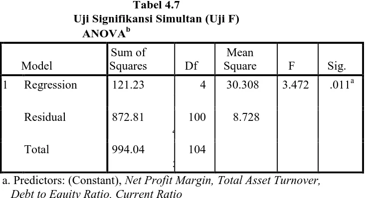 Tabel 4.7  Uji Signifikansi Simultan (Uji F) 