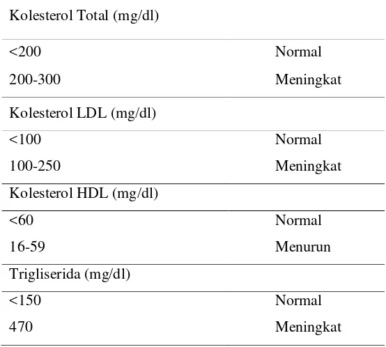 Tabel 3.1. Pengkategorian kadar kolesterol total, LDL, HDL, dan trigliserida 