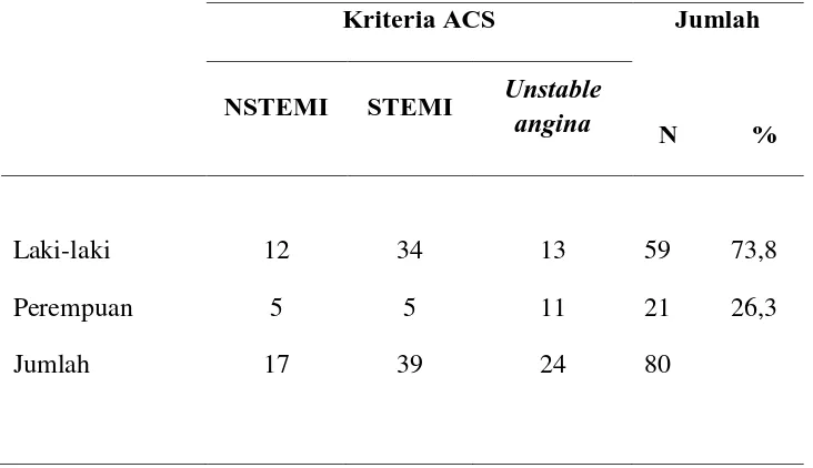 Tabel 5.1. Karakteristik dasar pasien berdasarkan jenis kelamin dengan kriteria 