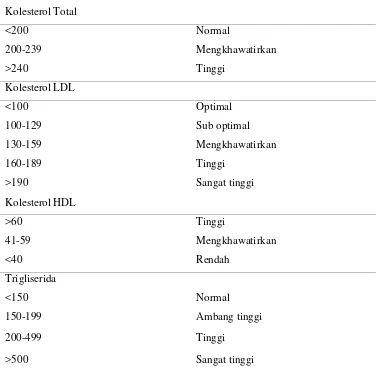 Tabel 2.1. Klasifikasi kolesterol total , kolesterol LDL, kolesterol HDL, dan 