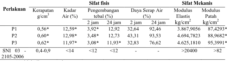 Tabel 2. Hasil pengujian parameter  papan partikel  sabut kelapa