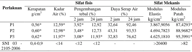 Tabel 2. Hasil pengujian parameter  papan partikel  sabut kelapa