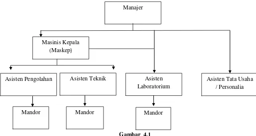 Gambar  4.1 Bagan Struktur Organisasi PTPN III PKS SISUMUT 