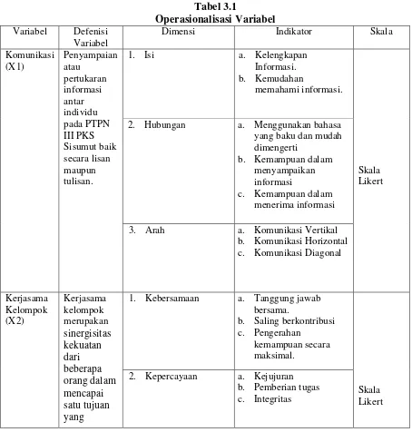 Tabel 3.1 Operasionalisasi Variabel  