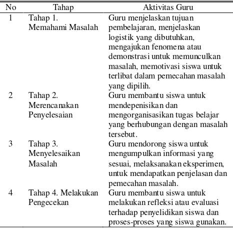 Tabel 1. Tahapan Pembelajaran Pemecahan Masalah Polya 