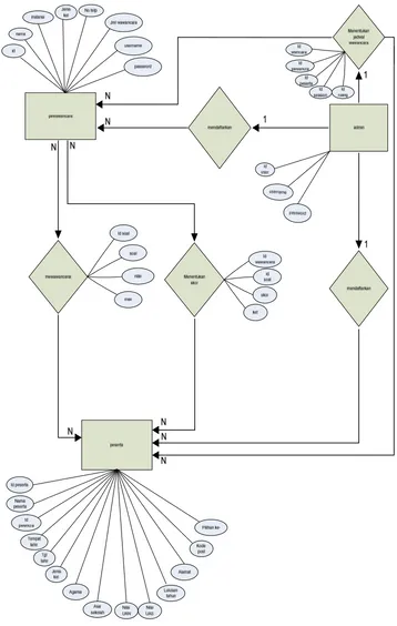 Gambar 3.7 Entity Relationship Diagram  