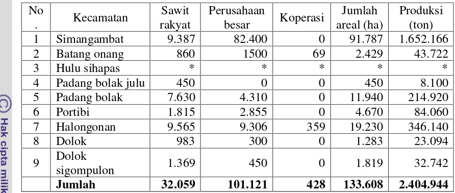 Tabel 1.  Luas Produksi Perkebunan Sawit Kabupaten Padang Lawas Utara tahun 