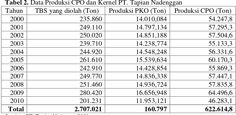 Tabel 2. Data Produksi CPO dan Kernel PT. Tapian Nadenggan 
