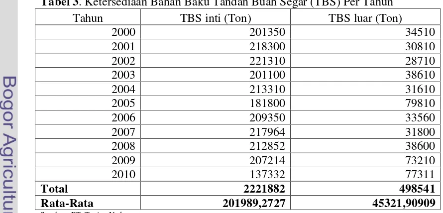 Tabel 3. Ketersediaan Bahan Baku Tandan Buah Segar (TBS) Per Tahun 