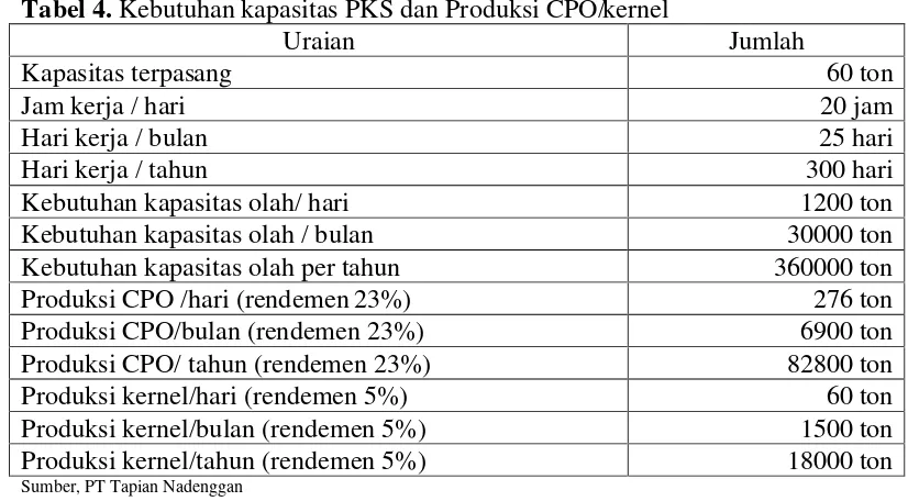 Tabel 4. Kebutuhan kapasitas PKS dan Produksi CPO/kernel 