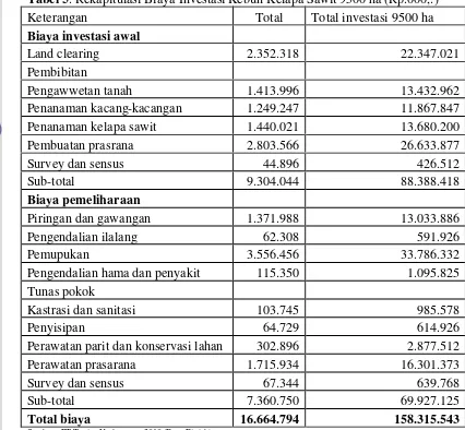 Tabel 5. Rekapitulasi Biaya Investasi Kebun Kelapa Sawit 9500 ha (Rp.000,.) 