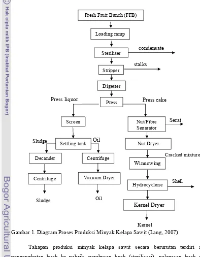 Gambar 1. Diagram Proses Produksi Minyak Kelapa Sawit (Lang, 2007) 
