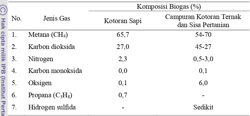 Tabel 2. Komposisi Biogas 