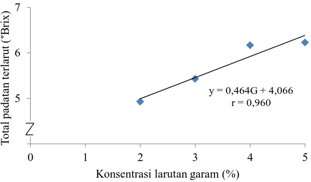 Gambar 5. Grafik hubungan konsentrasi larutan garam dengan total padatan  terlarut 