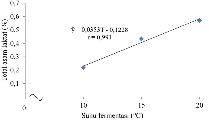 Tabel 14. Uji LSR efek utama pengaruh suhu fermentasi terhadap total asam laktat 