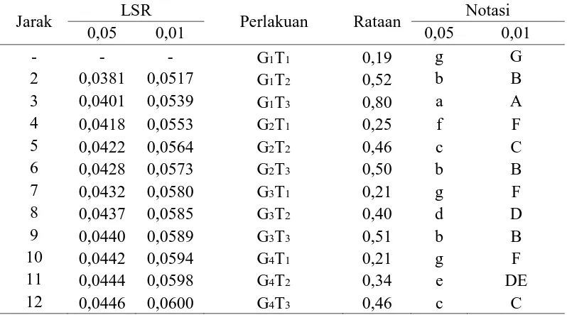 Tabel 15. Uji LSR efek utama pengaruh interaksi antara konsentrasi larutan garam dengan suhu fermentasi terhadap total asam laktat LSR Notasi 