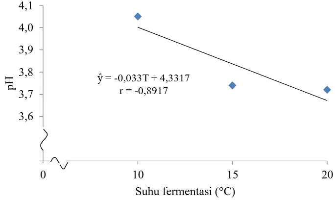 Gambar 9. Grafik hubungan suhu fermentasi dengan pH 