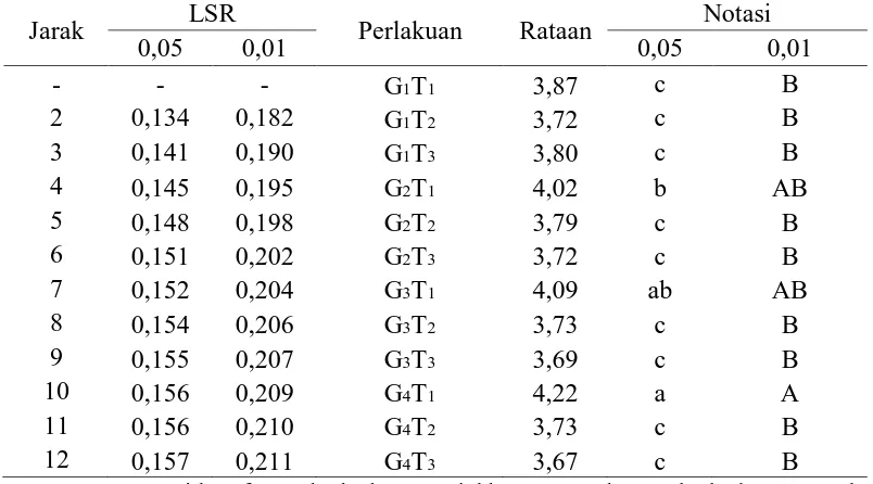 Tabel 17. Uji LSR efek utama pengaruh interaksi antara konsentrasi larutan garam  dengan suhu fermentasi terhadap pH LSR Notasi 