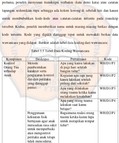 Tabel 3.5 Tabel Data Koding Wawancara 