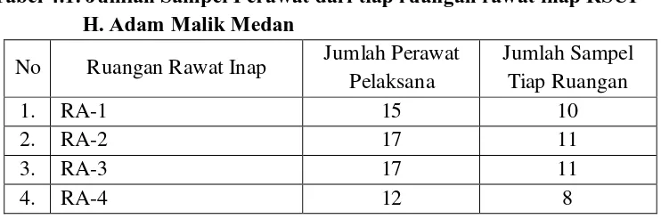 Tabel 4.1. Jumlah Sampel Perawat dari tiap ruangan rawat inap RSUP  H. Adam Malik Medan 