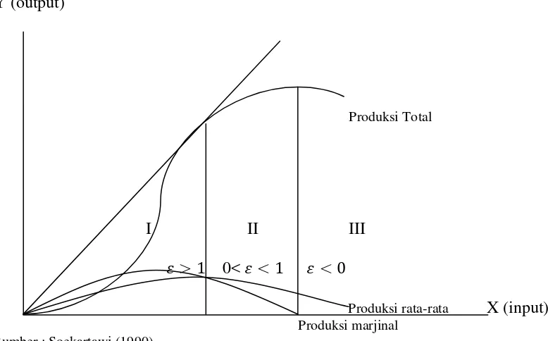 Gambar 2.  Hubungan antara Produk Total, Produk Rata-Rata dan Produk 