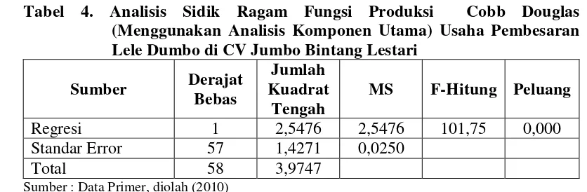Tabel 4. Analisis Sidik Ragam Fungsi Produksi  Cobb Douglas 