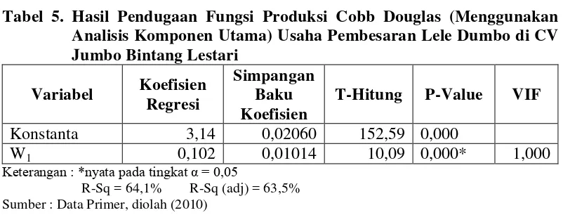 Tabel 5. Hasil Pendugaan Fungsi Produksi Cobb Douglas (Menggunakan 