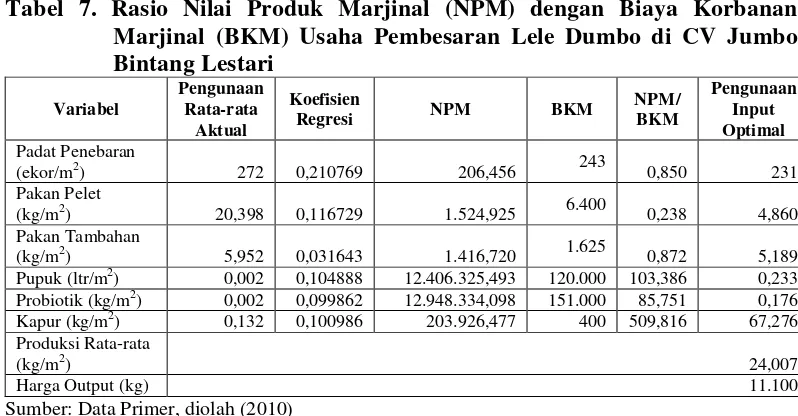 Tabel 7. Rasio Nilai Produk Marjinal (NPM) dengan Biaya Korbanan 