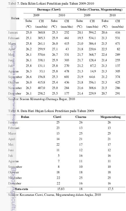 Tabel 7. Data Iklim Lokasi Penelitian pada Tahun 2009-2010 