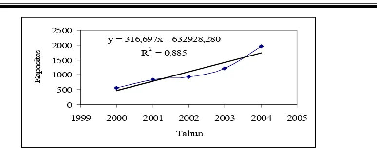 Gambar 1. Grafik Hubungan antara Tahun ke- dengan Kebutuhan impor 