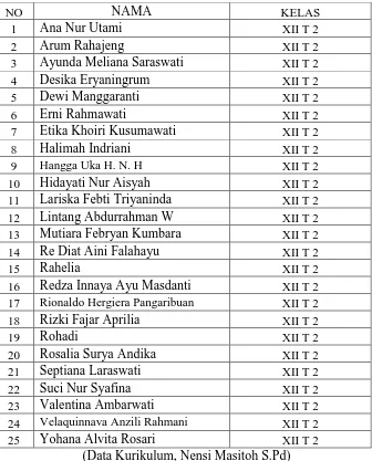 Tabel 4. Nama-Nama Siswa Kelas 3 Tari 2 SMK Negeri 1 Kasihan Bantul Tahun Pelajaran 2013/2014 