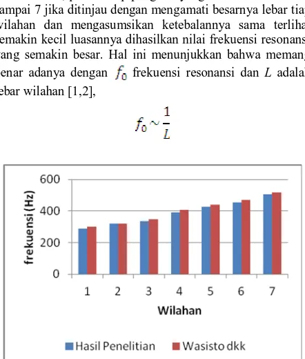 Gambar 6 Grafik Perbandingan Frekuensi Resonansi Rata-rata Saron Demung Pelog dengan Hasil dari Wasisto dkk [3]