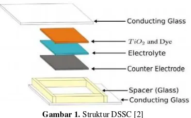 Gambar 1. Struktur DSSC [2] 