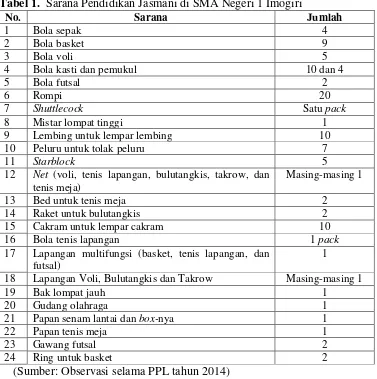 Tabel 1.  Sarana Pendidikan Jasmani di SMA Negeri 1 Imogiri 