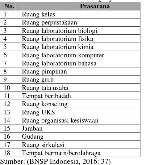 Tabel 2.  Standar Minimal Kelengkapan Prasarana di SMA/MA 