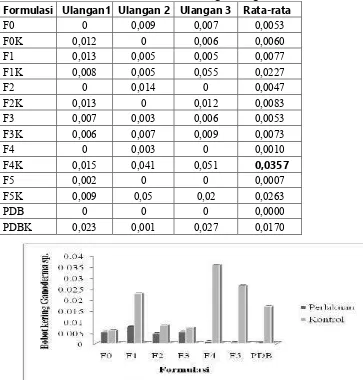 Tabel 3 Bobot kering Ganoderma sp. pada uji antagonis dengan bakteri Pseudomonas fluorescens di masing-masing formulasi 