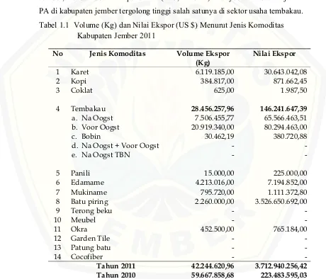 Tabel 1.1  Volume (Kg) dan Nilai Ekspor (US $) Menurut Jenis Komoditas