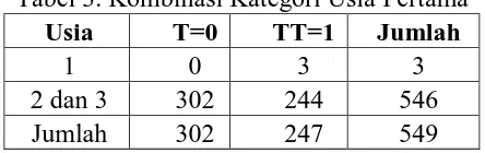 Tabel 3. Kombinasi Kategori Usia Pertama Usia T=0 TT=1 Jumlah  