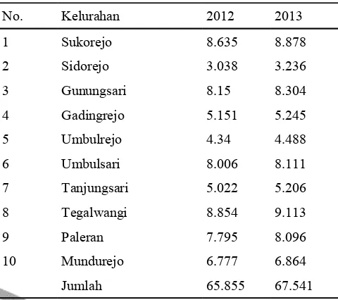 Gambar 1 : Jumlah penduduk menurut pekerjaan Sumber: Desa Sidorejo Kecamatan Umbulsari KabupatenJember, tahun 2014