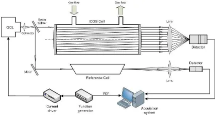 Gambar 1.  Bagan susunan alat ICOS berbasis QCL untuk  deteksi gas CO pada panjang gelombang 4.61 µm