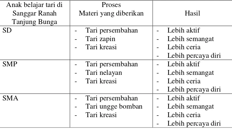 Tabel 1: Alur proses pembelajaran tari di Sanggar Ranah Tanjung Bungaterhadap prestasi anak