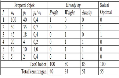 Tabel 1 : Perhitungan Knapsack Dengan Algoritma Greedy 